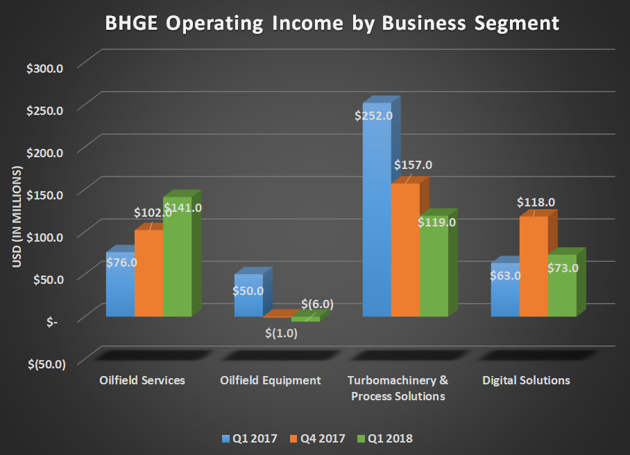 Chart showing BHGE operating income by business segment for Q1 2017, Q4 2017, and Q1 2018. Shows growth for oil field services but significant declines for turbomachinery and process solutions.