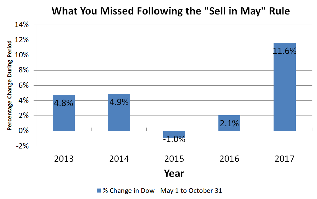 Chart showing May to October returns for Dow Jones Industrial Average from 2013 to 2017