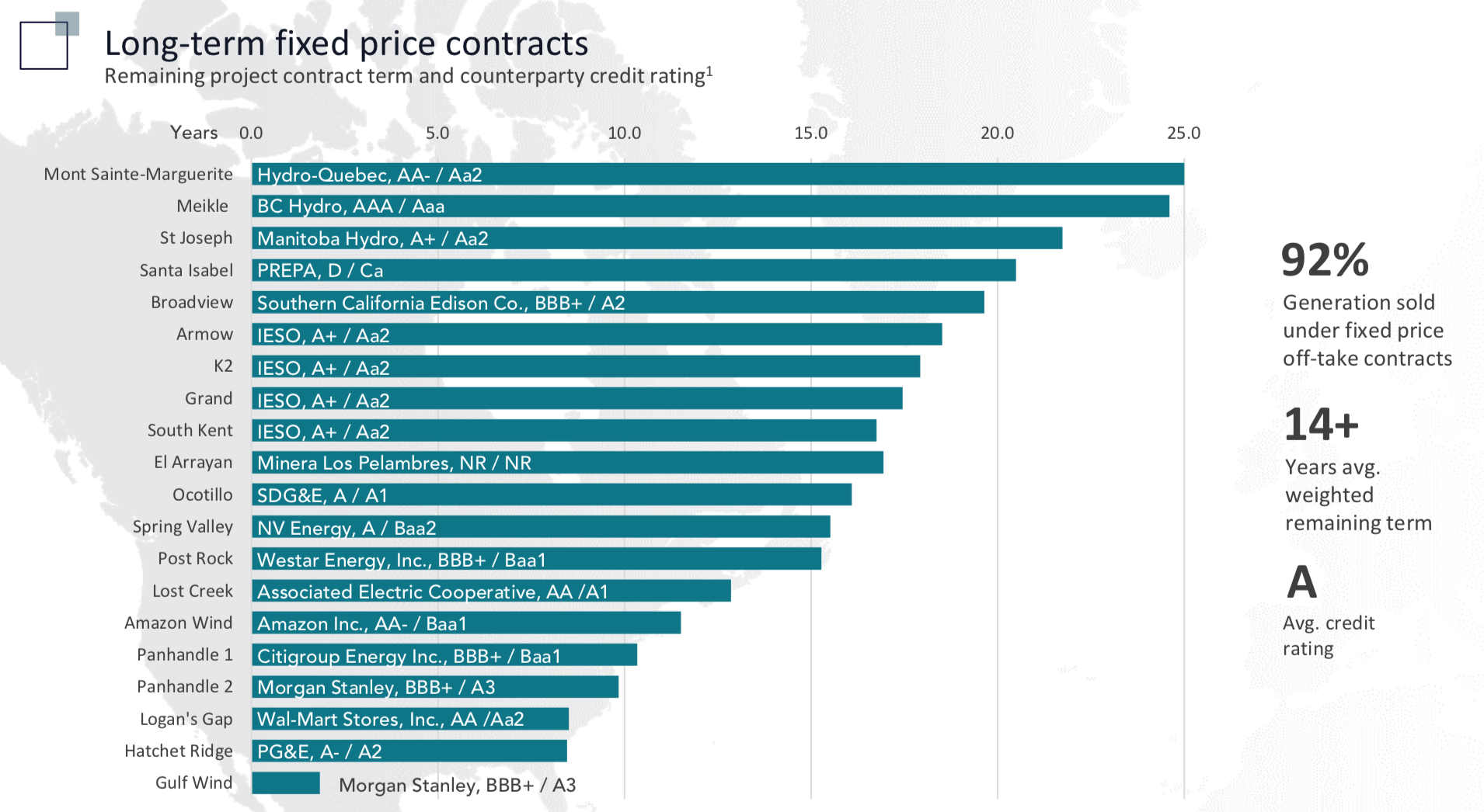 Chart showing duration of power purchase agreements. 