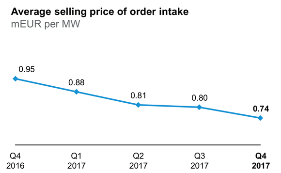 Vestas sales price per watt chart. 