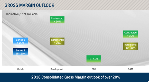 First Solar's margins by segment. 