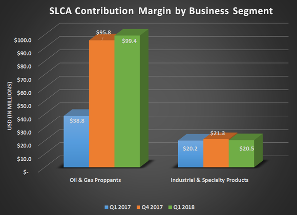 SLCA contribution margin by business segment for Q1 2017, Q4 2017, and Q1 2018. Shows large year-over-year gain for oil & gas proppants.