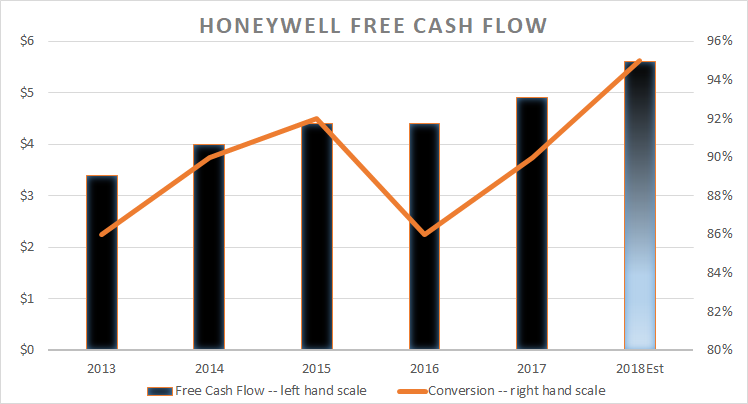 Honeywell free cash flow
