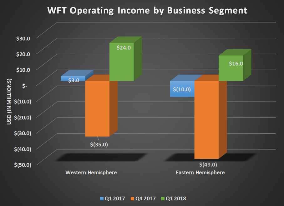 WFT operating income by business segment for Q1 2017, Q4 2017, and Q1 2018. Shows both Eastern & Western hemisphere segments in positive territory.