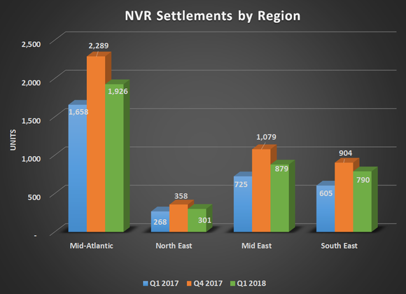 Chart of NVR settlements by region for Q1 2017, Q4 2017, and Q1 2018. Shows year-over-year gains for all four regions.