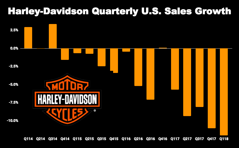 Harley-Davidson quarterly sales growth chart