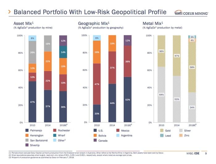 Three bar charts showing increasing diversification in Coeur's mine portfolio, including by location and commodity