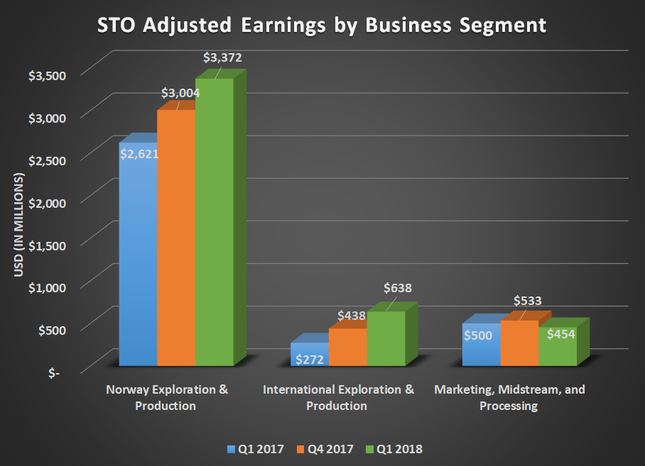 STO adjusted earnings by business segment for Q1 2017, Q4 2017, and Q1 2018. Shows significant uptick in both upstream segments with flat results for marketing & midstream