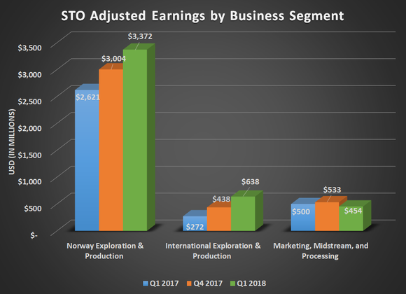 STO adjusted earnings by business segment for Q1 2017, Q4 2017, and Q1 2018. Shows significant uptick in both upstream segments with flat results for marketing & midstream