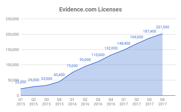 Chart of total Evidence.com licenses over time at Axon.