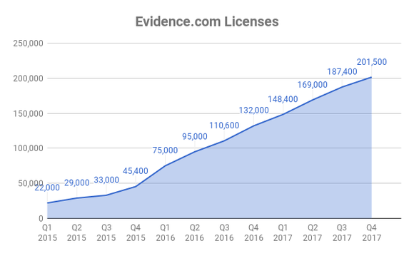Chart of total Evidence.com licenses over time at Axon.