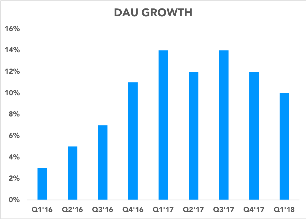 Chart showing DAU growth over time