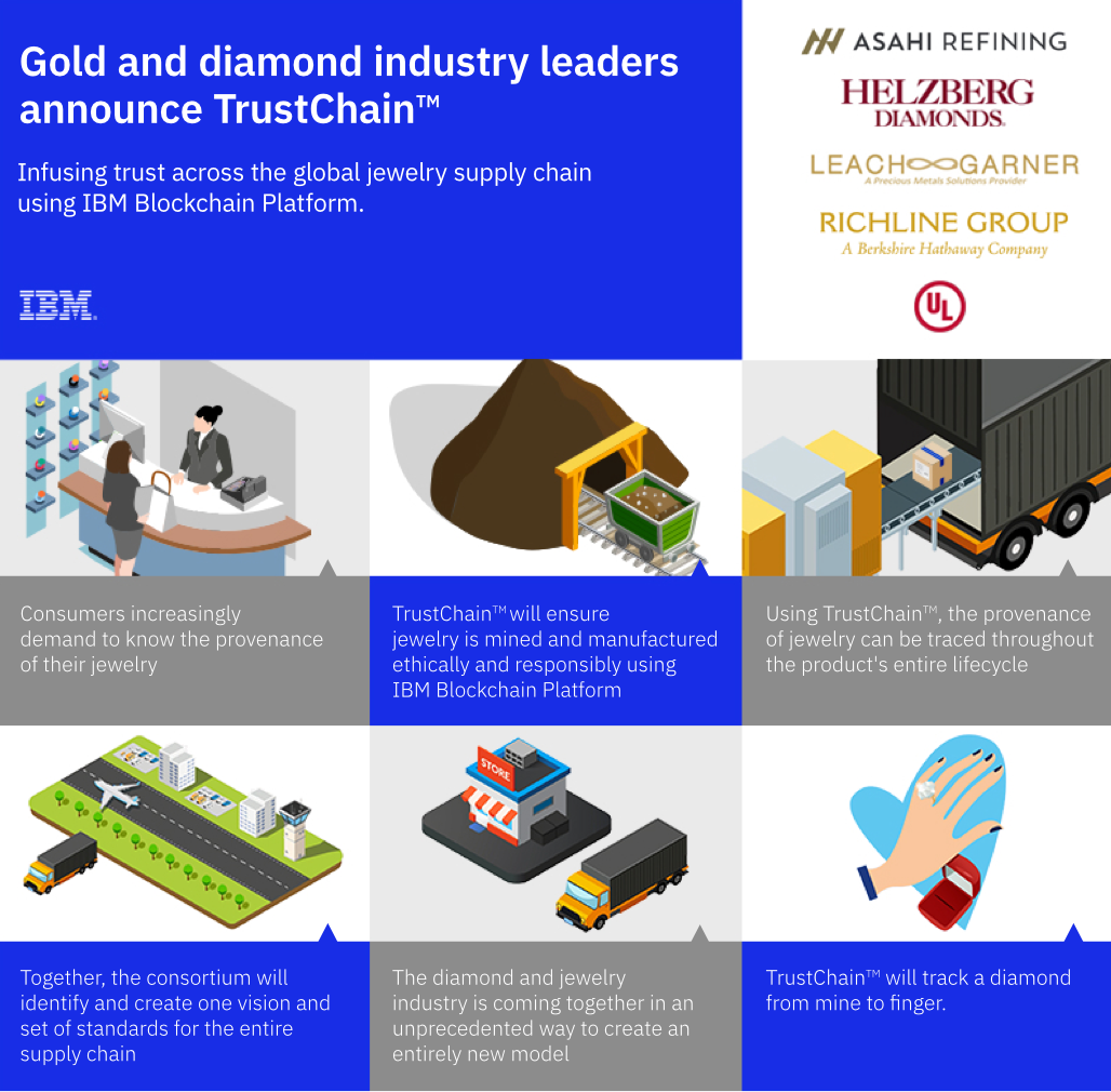 graphic showing six stages of IBM's Trustchain network from mine to finger.