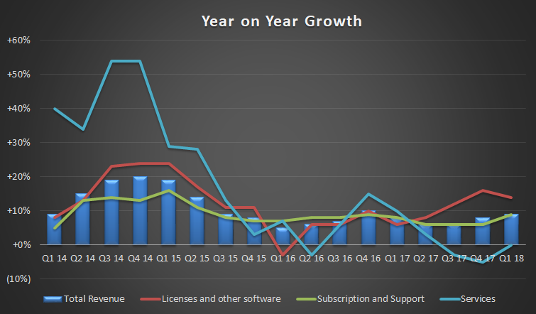 dassault year on year growth