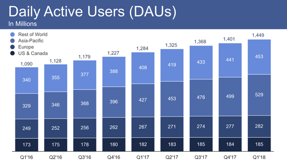 Chart showing DAUs increasing over time