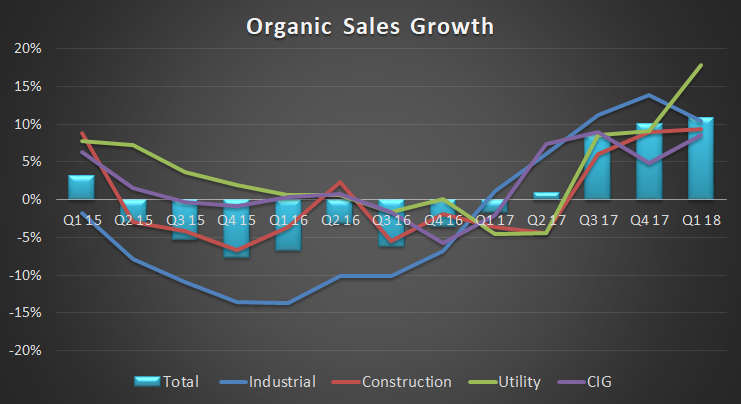 wesco's organic sales growth by segment