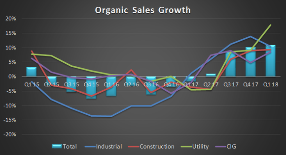 wesco's organic sales growth by segment