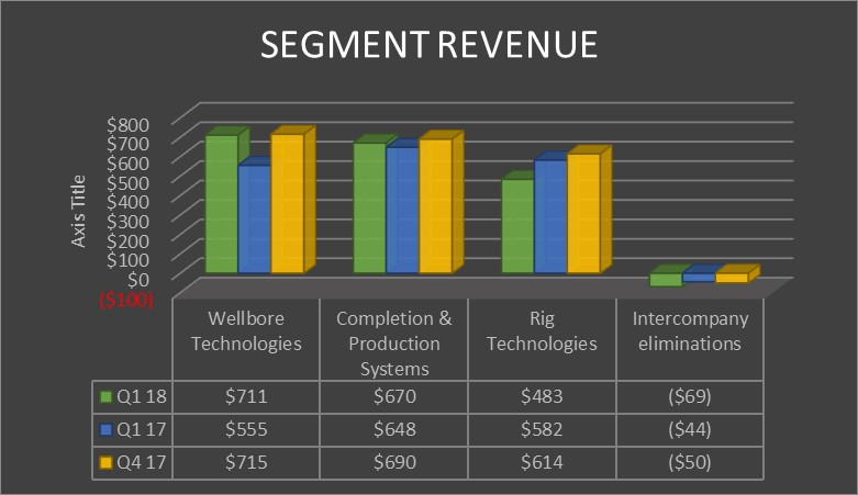 A chart showing the results of National Oilwell Varco's segments in the first quarter of 2018 and 2017 as well as last year's fourth quarter.