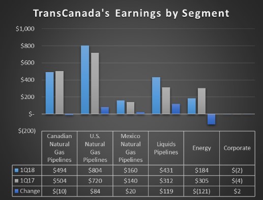 A chart showing TransCanada's earnings by segment in the first quarter of 2018 and 2017.