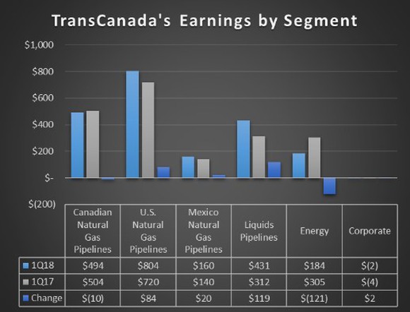 A chart showing TransCanada's earnings by segment in the first quarter of 2018 and 2017.
