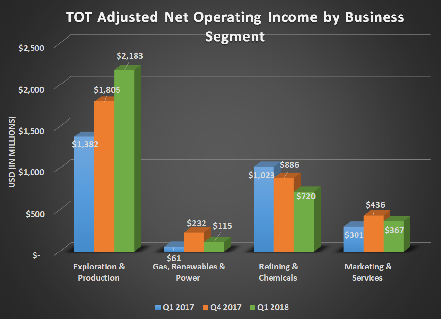 TOT adjusted net operating income by business segment for Q1 2017, Q4 2017, and Q1 2018. Shows substantial gain for exploration & production and decline for refining & chemicals.