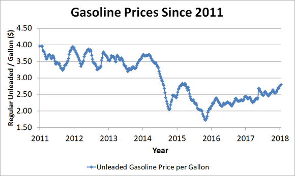 Graph showing price of gas since 2011.