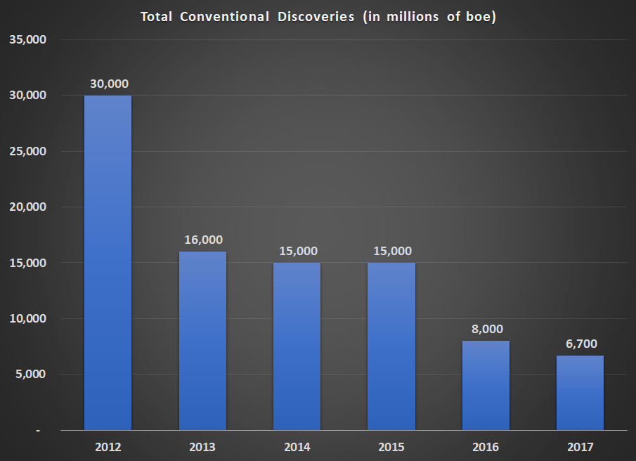 Chart of conventional oil discoveries by year (2012-2017)