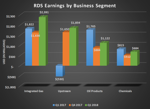 RDS earnings by business segment for Q1 2017, Q4 2017, and Q1 2018. Shows large increases for Integrated gas and upstream with modest declines in oil products and chemicals.