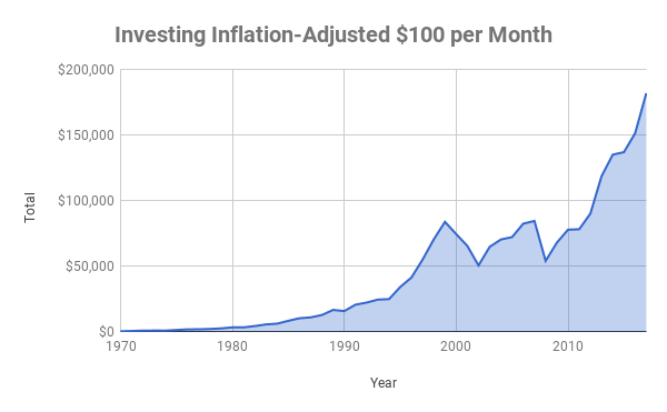 Chart showing nest egg over time