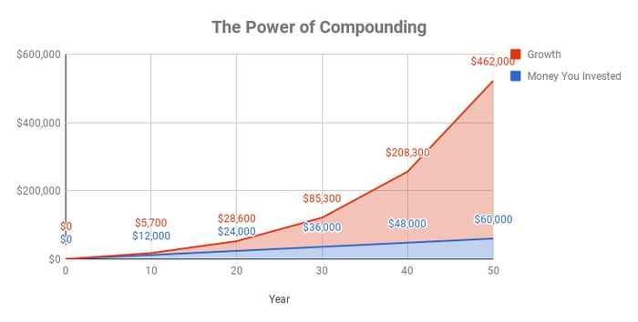 Chart showing value of nest egg over time