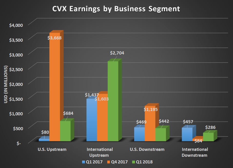 Chart showing Chevron earnings by business segment for Q1 2017, Q4 2017, and Q1 2018. Shows large gains for both U.S. and international upstream