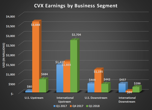 Chart showing Chevron earnings by business segment for Q1 2017, Q4 2017, and Q1 2018. Shows large gains for both U.S. and international upstream