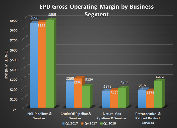 EPD gross operating margin by business segment for Q1 2017, Q4 2017, and Q1 2018. Shows big gain for Petrochemical offsetting a decline in crude oil.