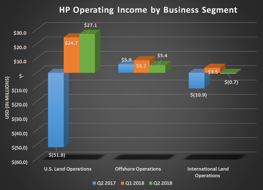 Graph of HP operating income by business segment for Q2 2017, Q1 2018, and Q2 2018. Shows declines for offshore and international offset by gains in U.S. land