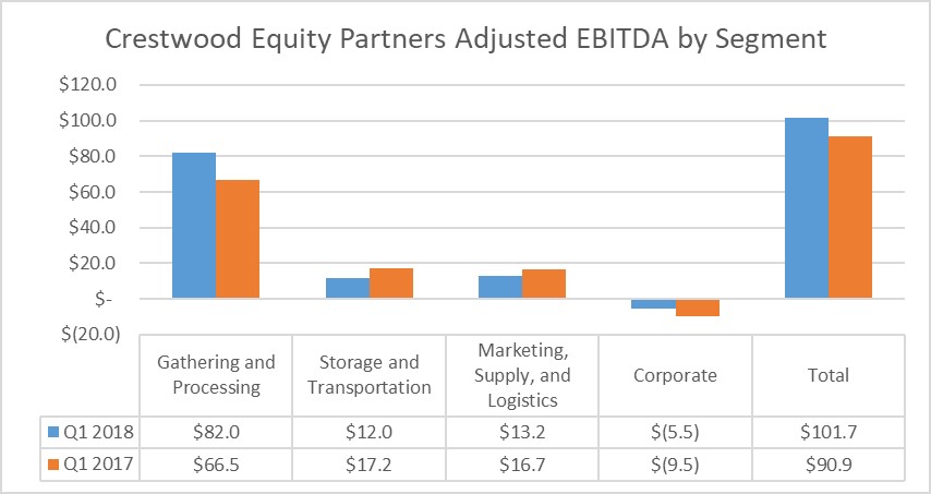 A chart showing Crestwood's earnings by segment in the first quarter of 2018 and 2017.