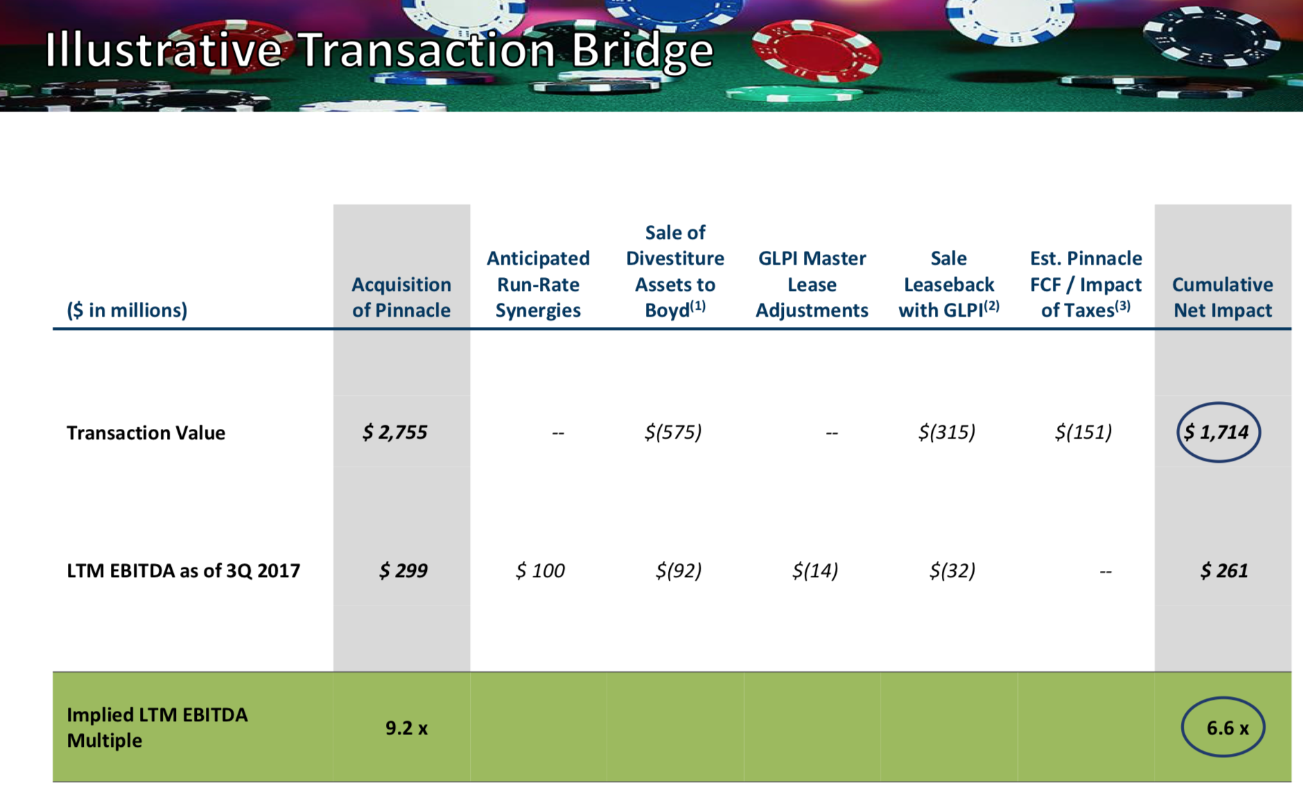 Table of financing for Penn National's acquisition of Pinnacle Entertainment. 