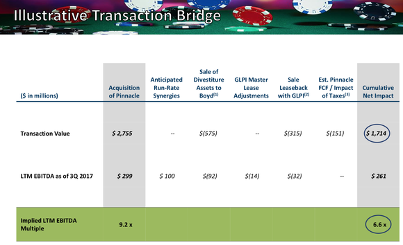 Table of financing for Penn National's acquisition of Pinnacle Entertainment. 