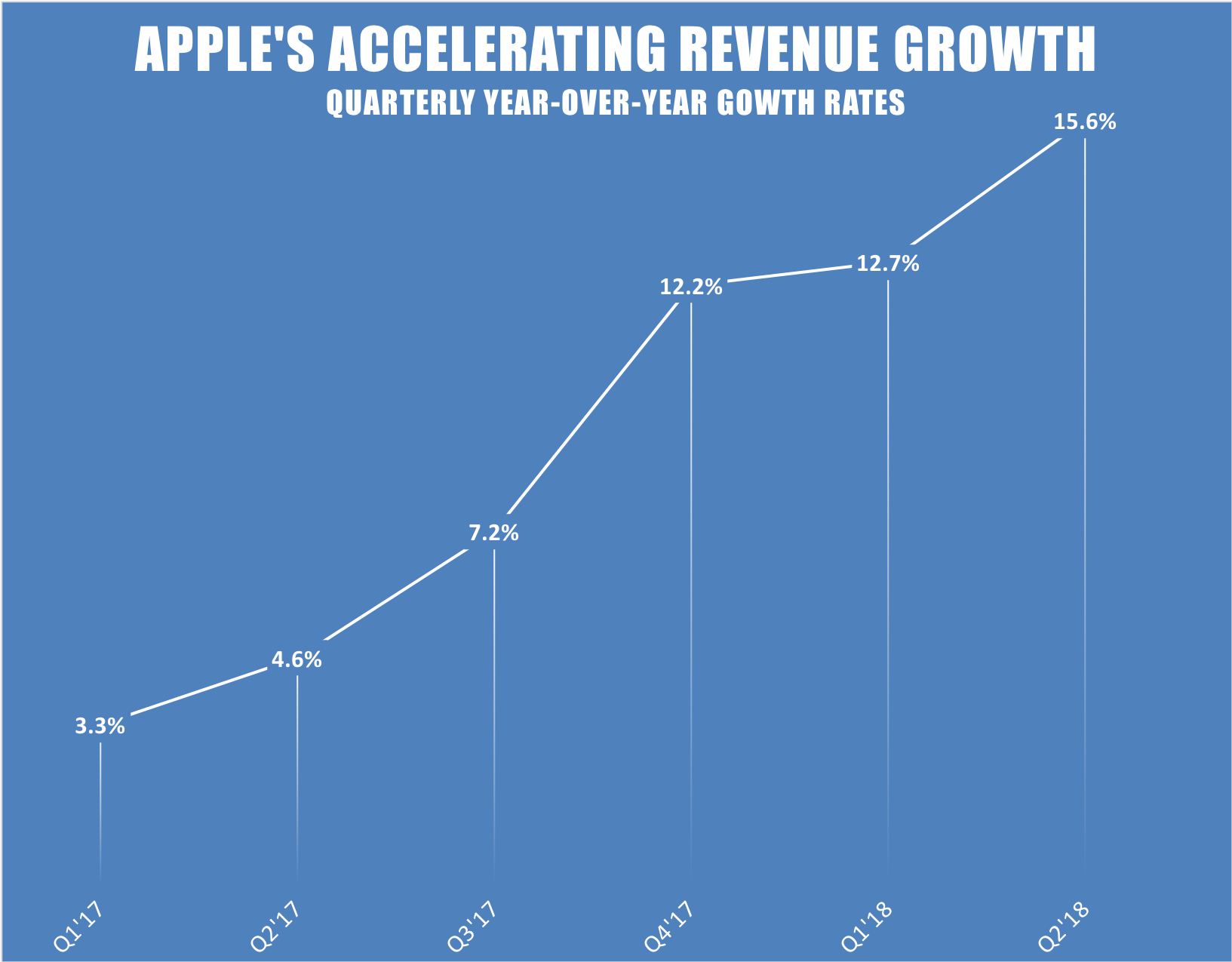A line chart showing Apple's accelerating revenue growth rates