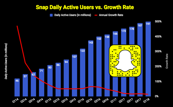 Chart of Snap's daily active users and growth rate