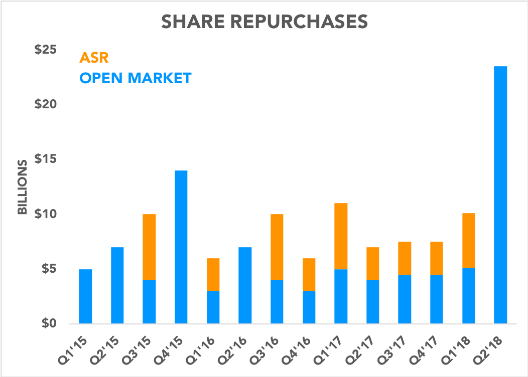 Chart showing share repurchases over time
