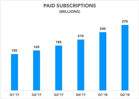 Chart showing paid subscriptions rising over time
