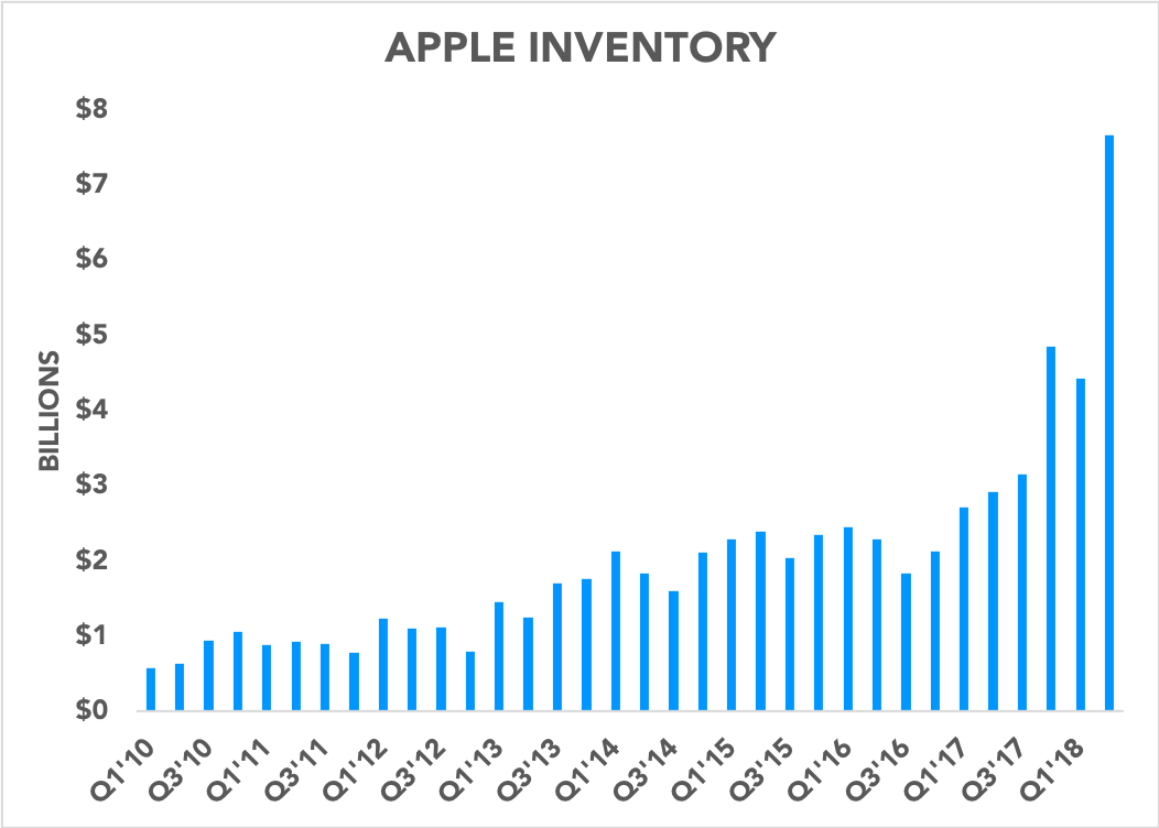 Chart showing Apple inventory over time