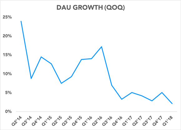 Chart showing DAU growth decelerating over time