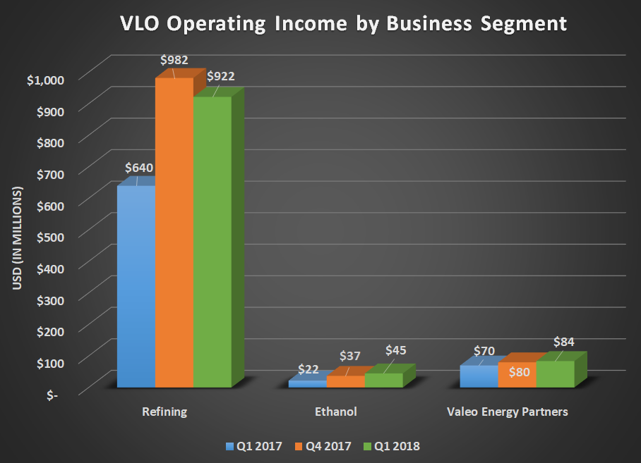 VLO operating income by business segment for Q1 2017, Q4 2017, and Q1 2018. Shows small gains for Ethanol and VLP and a modest sequential decline for refining.