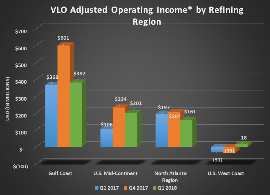 VLO adjusted operating income by refining region for Q1 2017, Q4 2017, and Q1 2018. Gulf Coast was mostly flat year over year, upticks for Mid-continent and West Coast, and a decline for Atlantic region.