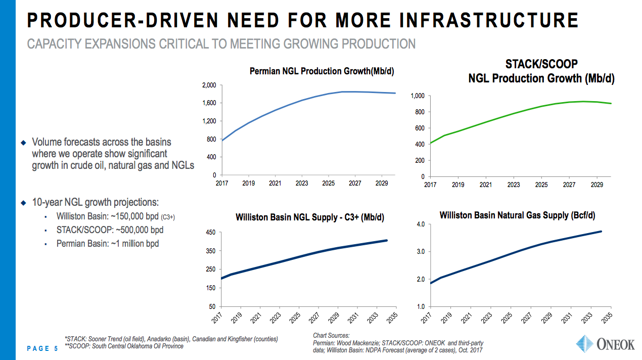 A series of line charts showing increasing production projections from key U.S. energy basins served by ONEOK