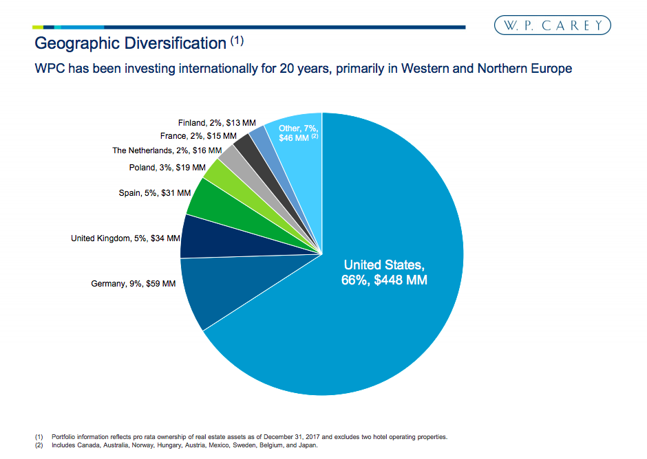 A pie chart showing Carey's global diversification, with a breakdown of roughly 2/3 U.S. and 1/3 Europe.