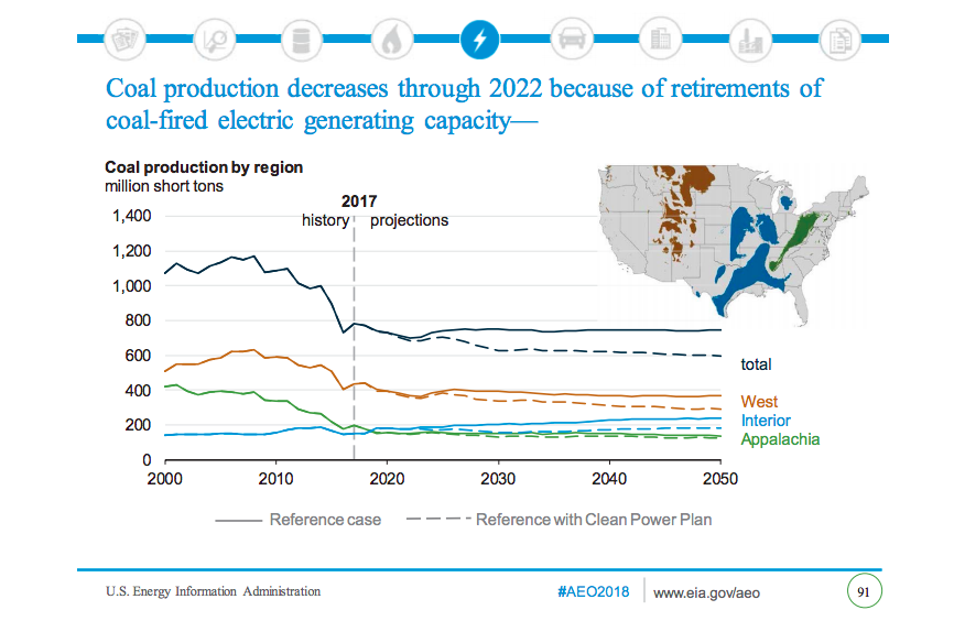 An EIA produced line graph showing the drop off in coal production from the West and Appalachian coal regions and the slow growth in the Interior region. The projections show stabilizing production in the West and Appalachian regions and continued slow growth in the Interior  