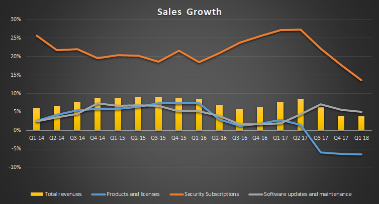A graph showing Check Point's sales growth from Q1 2014 to Q1 2018.