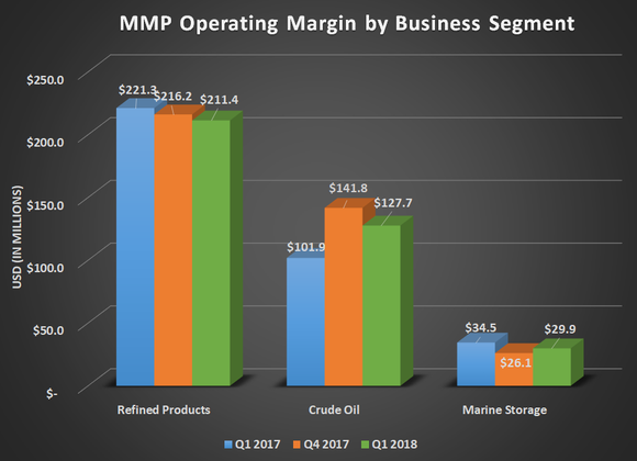 MMP operating margin by business segment for Q1 2017, Q4 2017, and Q1 2018. Shows gains for crude oil offset by declines in refined products and marine storage year over year.
